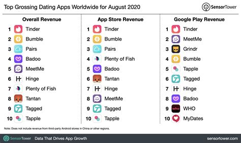 Top Grossing Apps: August 22 Ranking .
